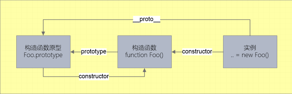 原型-构造函数-实例三者的关系图